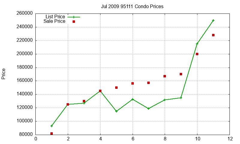 95111 Condos Just Sold 2009-07 95111 Condos Just Sold 2009-07