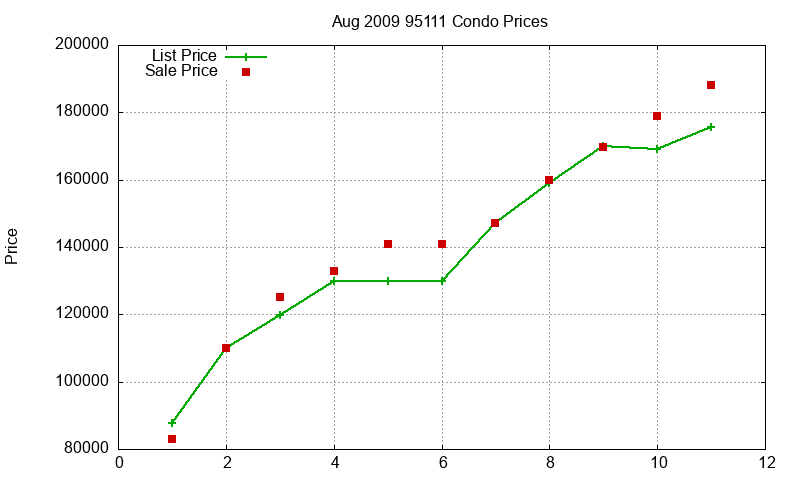 95111 Condos Just Sold 2009-08 95111 Condos Just Sold 2009-08
