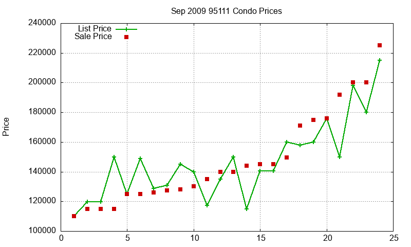 95111 Condos Just Sold 2009-09 95111 Condos Just Sold 2009-09