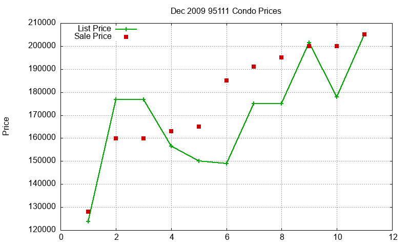 95111 Condos Just Sold 2009-12 95111 Condos Just Sold 2009-12