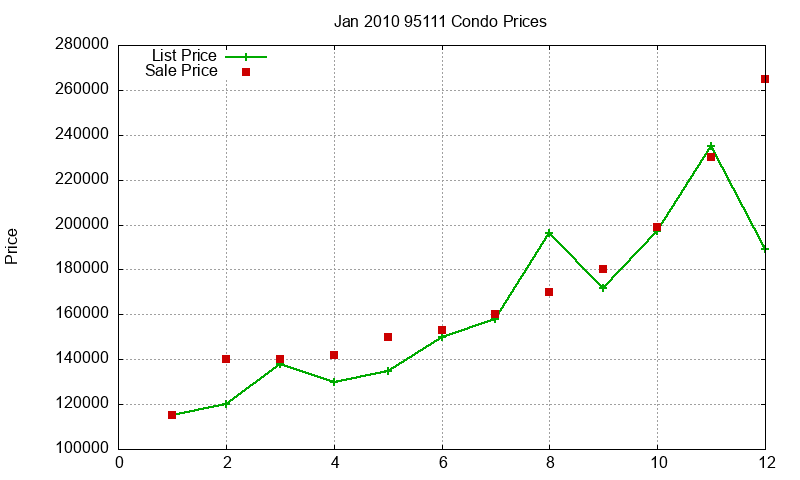 95111 Condos Just Sold 2010-01
