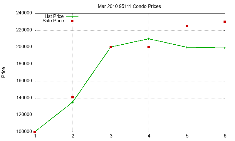 95111 Condos Just Sold 2010-03