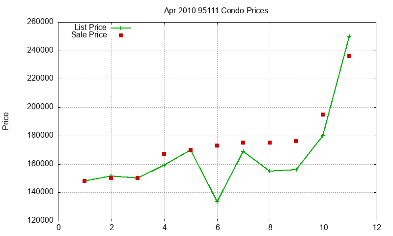 95111 Condos Just Sold 2010-04 95111 Condos Just Sold 2010-04