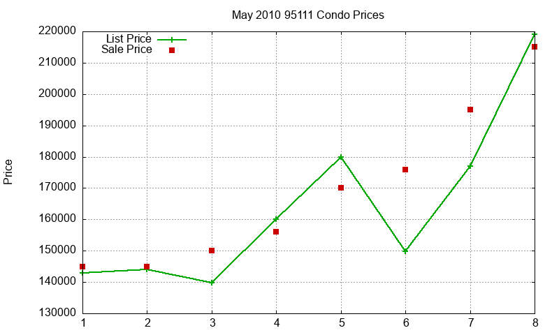 95111 Condos Just Sold 2010-05