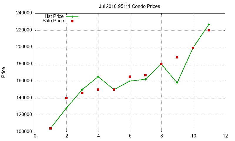 95111 Condos Just Sold 2010-07