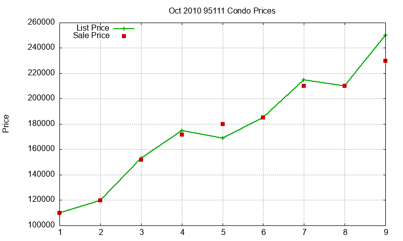 95111 Condos Just Sold 2010-10