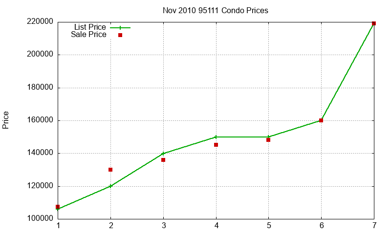 95111 Condos Just Sold 2010-11