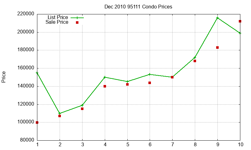 95111 Condos Just Sold 2010-12 95111 Condos Just Sold 2010-12