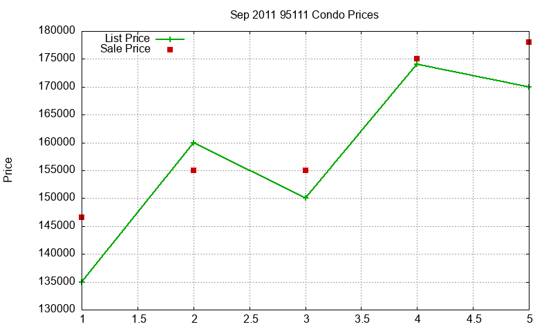 95111 Condos Just Sold 2011-09