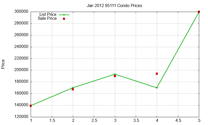 95111 Condos Just Sold 2012-01