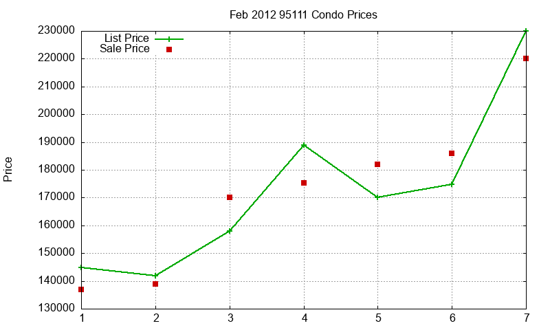 95111 Condos Just Sold 2012-02 95111 Condos Just Sold 2012-02