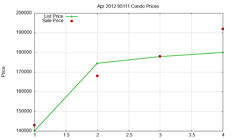 95111 Condos Just Sold 2012-04 95111 Condos Just Sold 2012-04