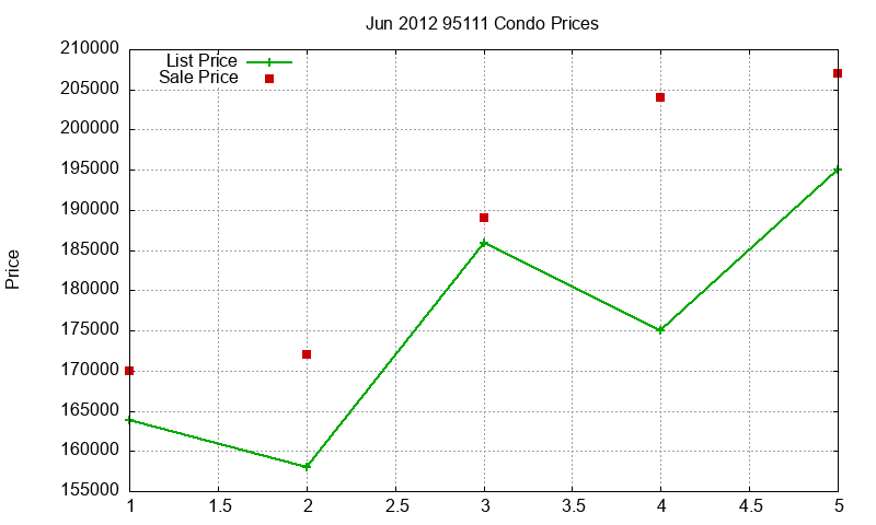 95111 Condos Just Sold 2012-06