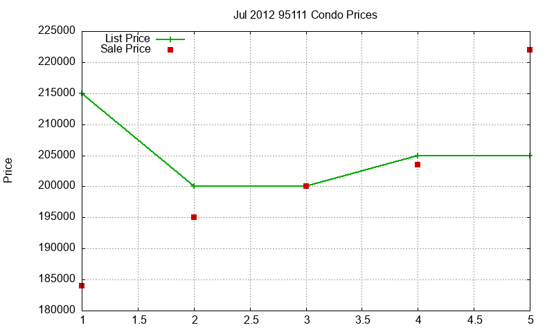 95111 Condos Just Sold 2012-07 95111 Condos Just Sold 2012-07