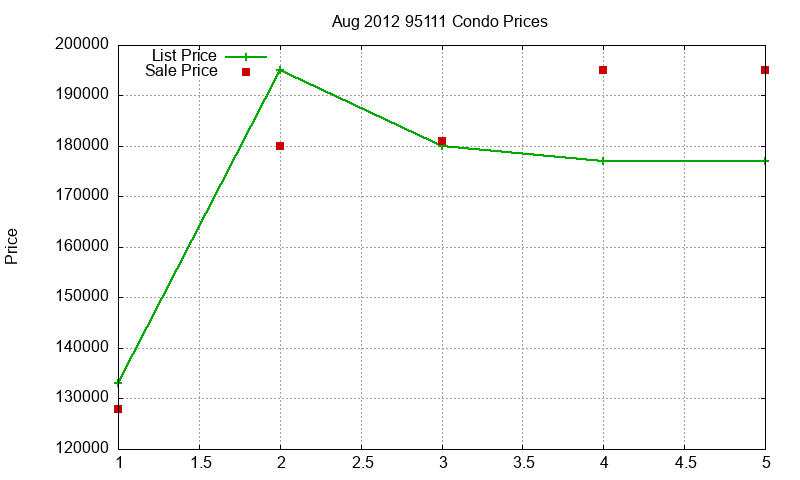 95111 Condos Just Sold 2012-08 95111 Condos Just Sold 2012-08
