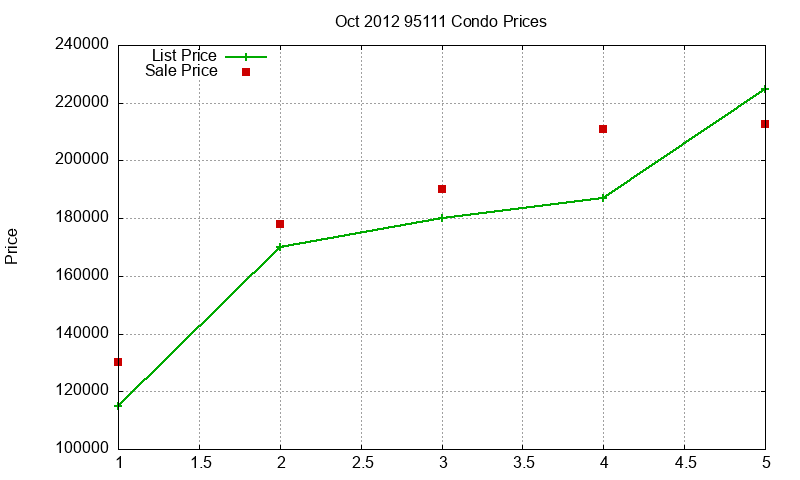 95111 Condos Just Sold 2012-10 95111 Condos Just Sold 2012-10