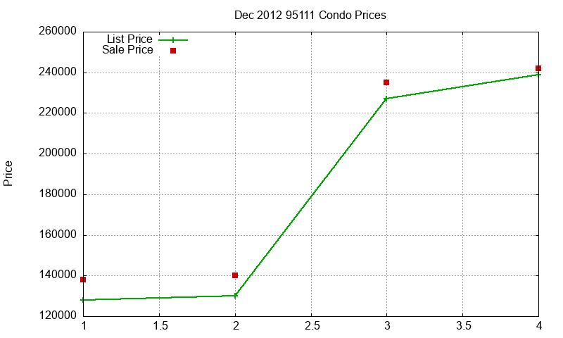 95111 Condos Just Sold 2012-12 95111 Condos Just Sold 2012-12