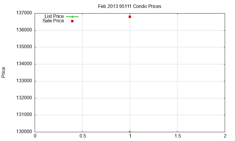95111 Condos Just Sold 2013-02