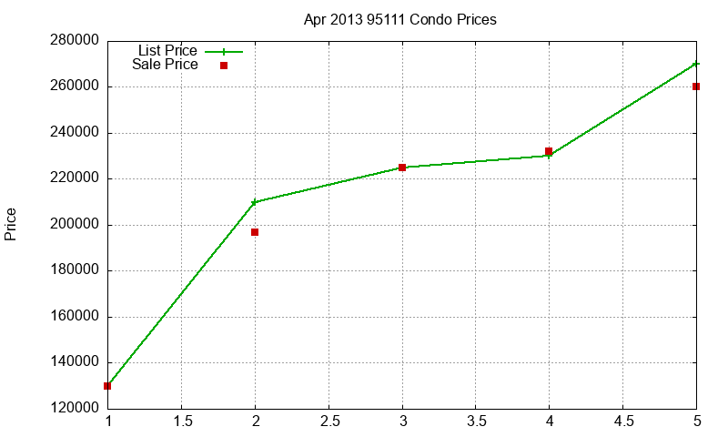 95111 Condos Just Sold 2013-04