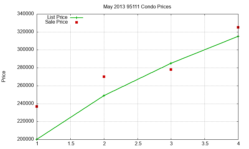95111 Condos Just Sold 2013-05