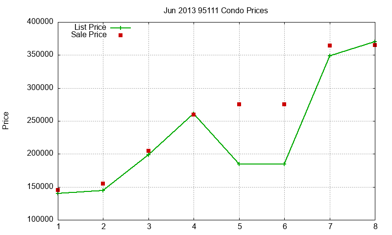 95111 Condos Just Sold 2013-06
