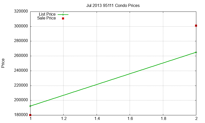 95111 Condos Just Sold 2013-07