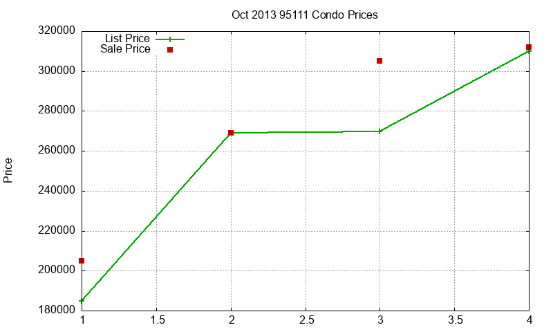 95111 Condos Just Sold 2013-10