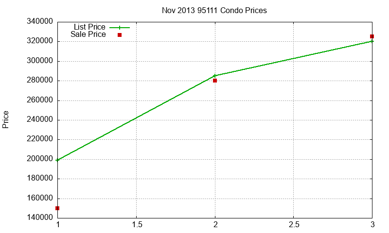 95111 Condos Just Sold 2013-11