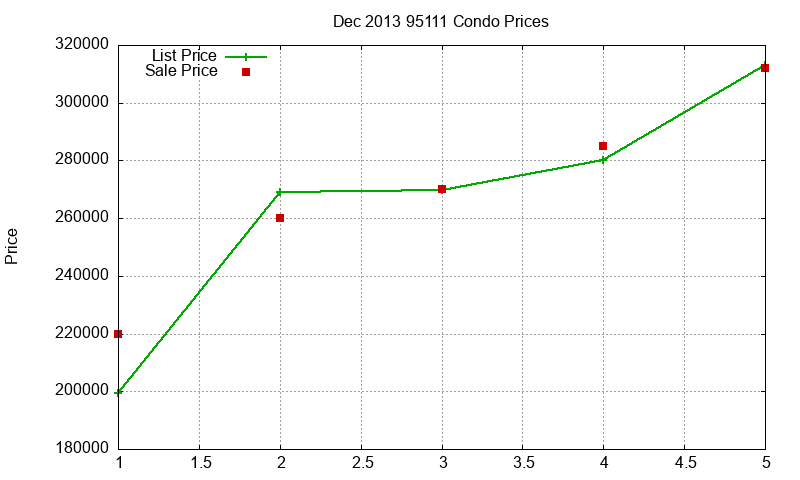 95111 Condos Just Sold 2013-12