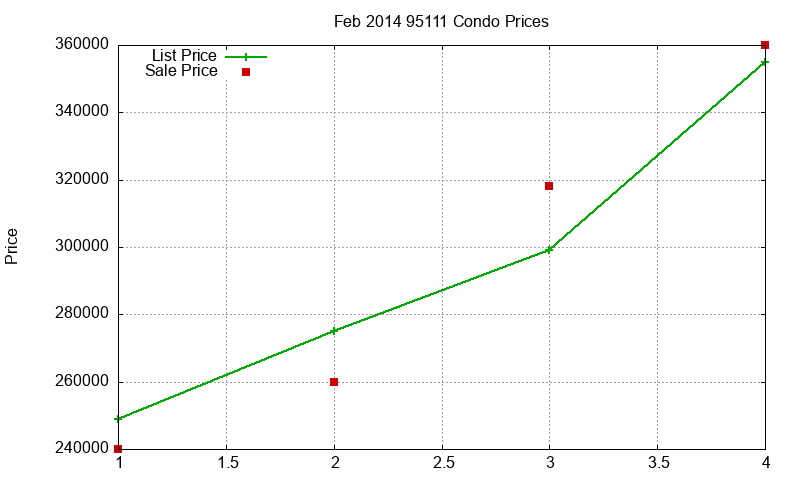 95111 Condos Just Sold 2014-02