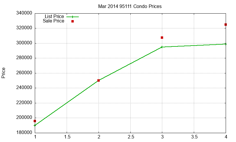 95111 Condos Just Sold 2014-03