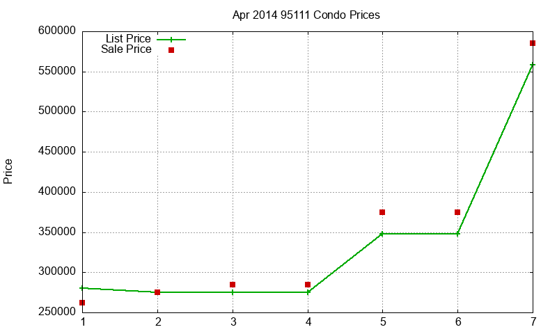 95111 Condos Just Sold 2014-04