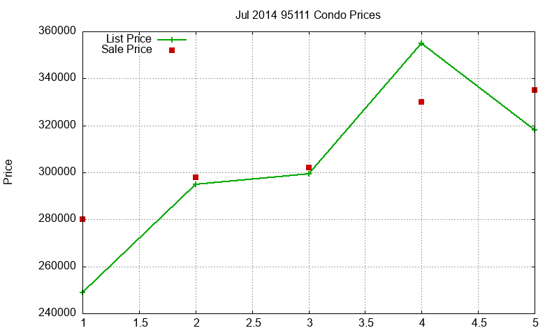 95111 Condos Just Sold 2014-07 95111 Condos Just Sold 2014-07