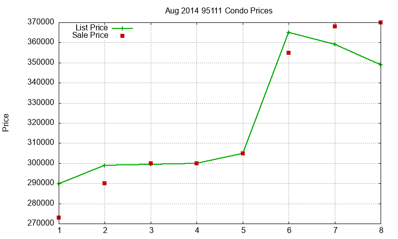 95111 Condos Just Sold 2014-08 95111 Condos Just Sold 2014-08