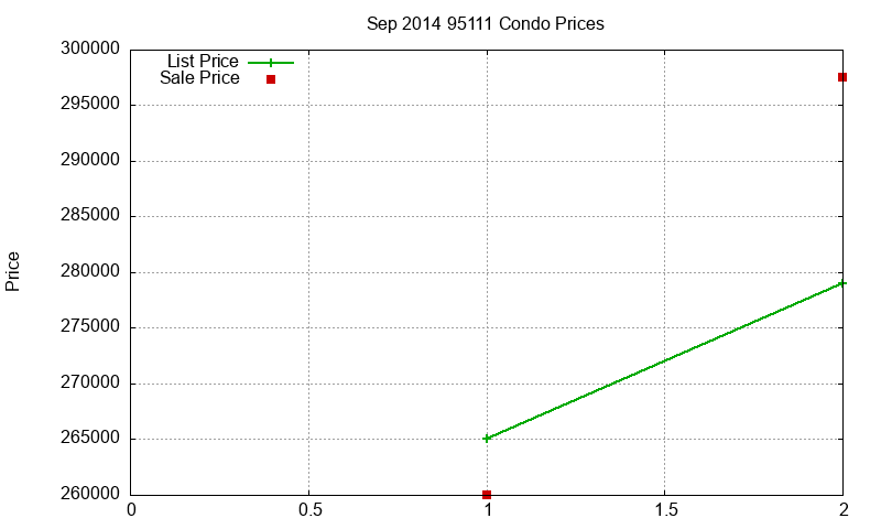 95111 Condos Just Sold 2014-09 95111 Condos Just Sold 2014-09