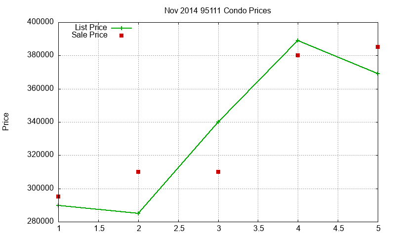 95111 Condos Just Sold 2014-11 95111 Condos Just Sold 2014-11