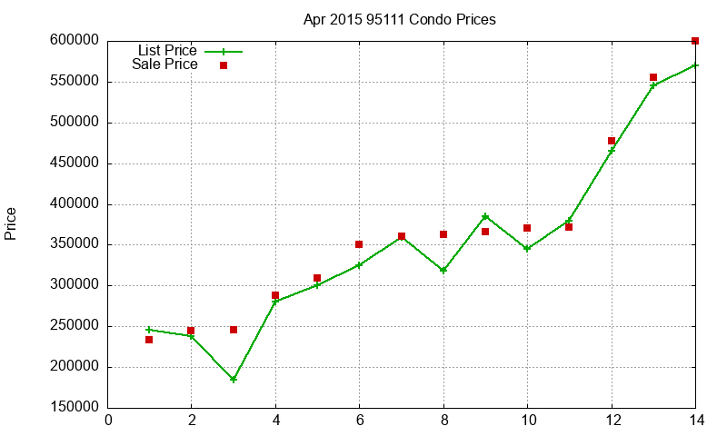 95111 Condos Just Sold 2015-04