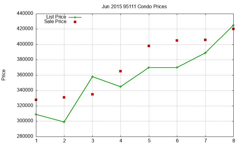95111 Condos Just Sold 2015-06