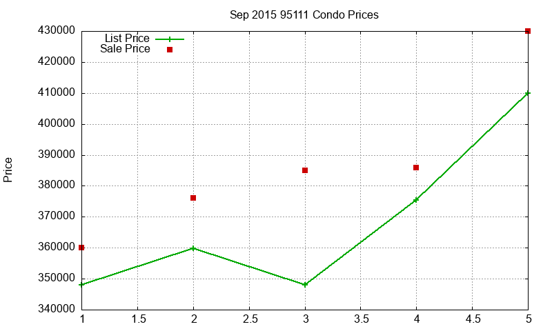 95111 Condos Just Sold 2015-09