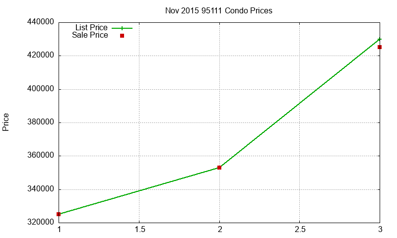 95111 Condos Just Sold 2015-11