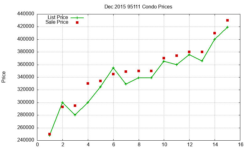 95111 Condos Just Sold 2015-12