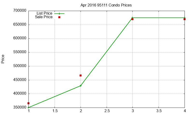 95111 Condos Just Sold 2016-04 95111 Condos Just Sold 2016-04