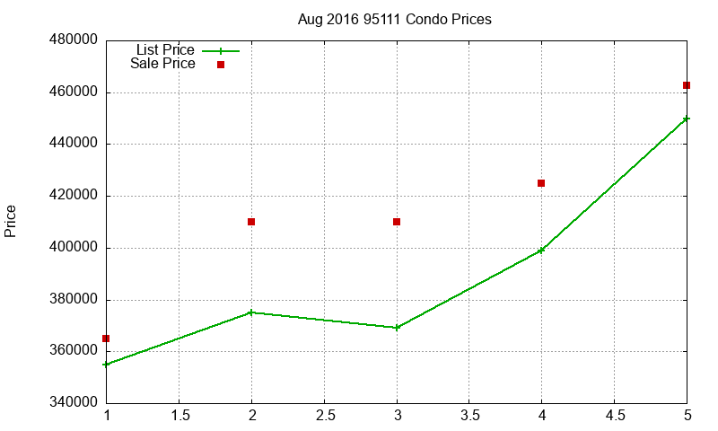 95111 Condos Just Sold 2016-08 95111 Condos Just Sold 2016-08
