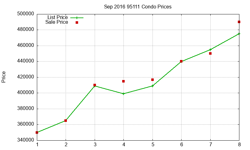 95111 Condos Just Sold 2016-09