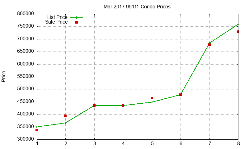 95111 Condos Just Sold 2017-03 95111 Condos Just Sold 2017-03