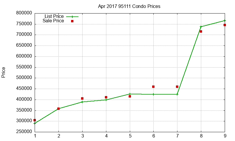 95111 Condos Just Sold 2017-04 95111 Condos Just Sold 2017-04
