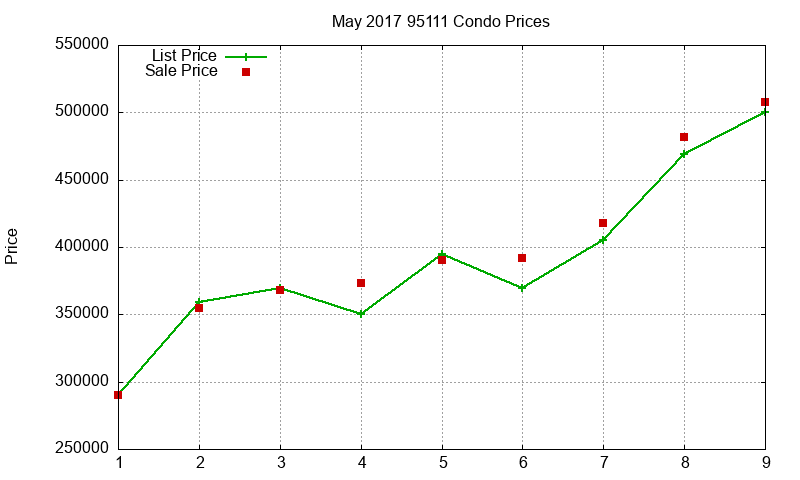 95111 Condos Just Sold 2017-05 95111 Condos Just Sold 2017-05