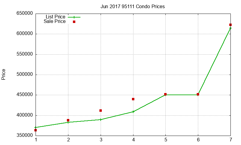 95111 Condos Just Sold 2017-06