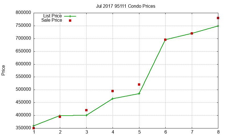 95111 Condos Just Sold 2017-07 95111 Condos Just Sold 2017-07