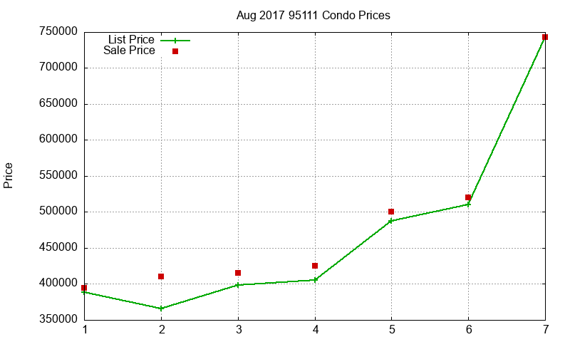 95111 Condos Just Sold 2017-08 95111 Condos Just Sold 2017-08